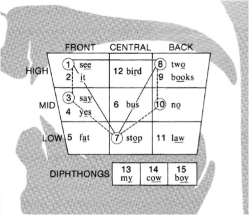 The Color Vowel Chart