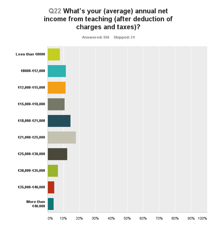 Salaries and Conditions of ELT Trainers In France