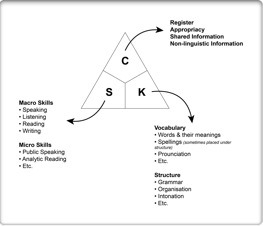 The Three Pillars of a Sound Learning Objective