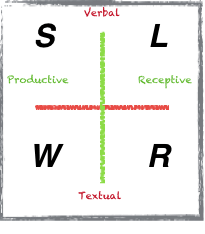 Choosing and using Focus Skills in EFL Teaching